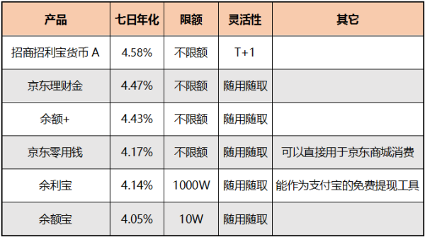 天涯何处无芳草，比余额宝好的产品真不少