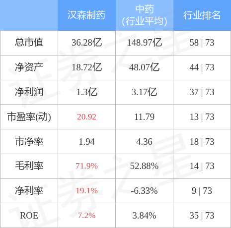 汉森制药11月14日主力资金净买入3042.05万元