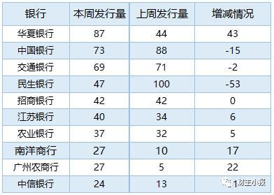 理财产品排行榜出炉 华夏银行87款理财产品平均预期收益率达4.97%