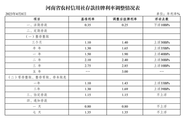 多家银行下调存款利率！啥信号丨极刻