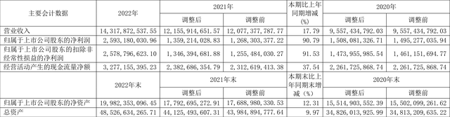 福能股份：2022年净利润同比增长90.79% 拟10送3股派4元