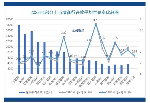 2022年上半年：商业银行存款，哪家利率更高