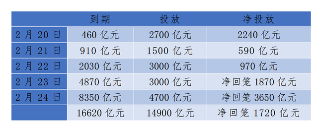 近1.5万亿元逆回购本周到期，货币政策如何出招