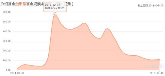 兴银基金货基4年缩水80% 2019H1营收降26%净利降37%