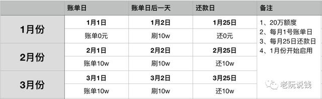 玩信用卡的三种使用流派