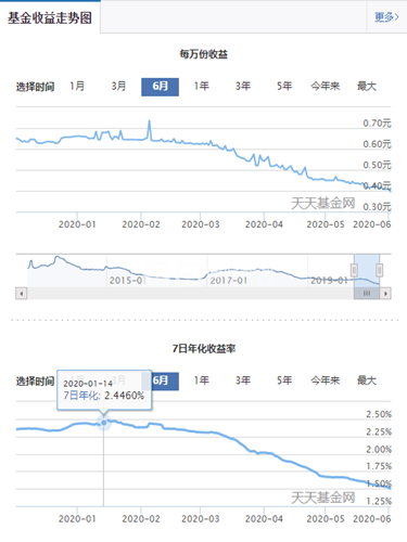 财鑫闻｜余额宝万元收益仅0.39元创新低，消费者转战理财基金