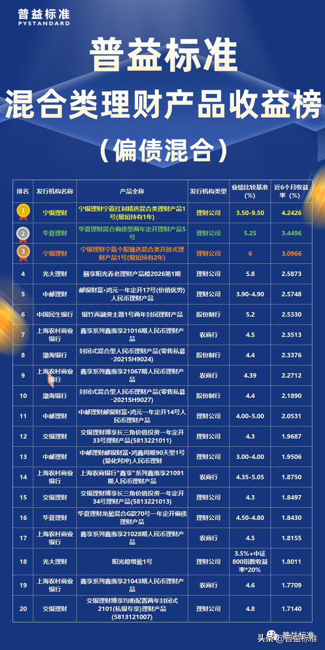 二季度混合类理财产品收益榜：哪家机构才是收益“卷王”