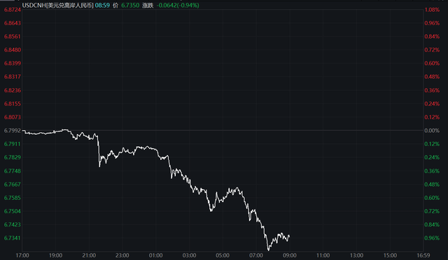 离岸人民币对美元日内升值逾600点 专家：各地稳增长举措加速落地，前期人民币单边贬值预期有所改变