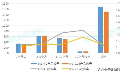 理财收益率单周普涨 这类理财产品收益率涨幅最大