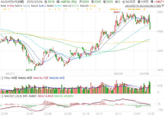 广发期货异动点评：大腿拗不过胳膊，白银短期承压