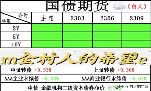 债市收盘播报：盘面呈现两极分化格局，信用债单刀赴会，逆流而上