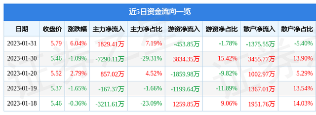 粤电力A（000539）1月31日主力资金净买入1829.41万元