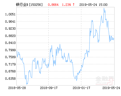 易方达银行B净值上涨1.23% 请保持关注