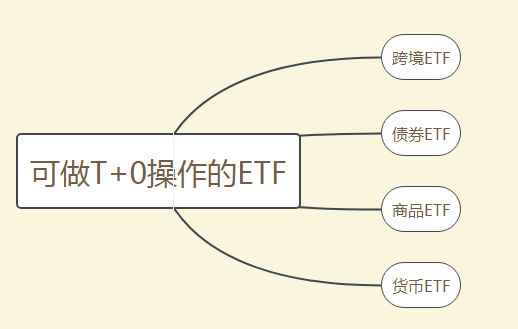 收藏文：哪些ETF基金可做T+0回转交易