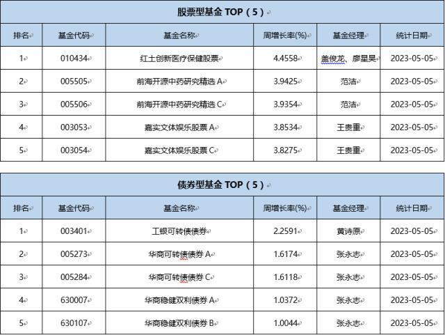 一周基金回顾：QFII一季度A股市场持续“买买买”