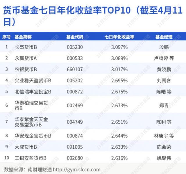 掘金“现金管理”：中银“尊享天天A”收益超3%，交银“稳享现金添利”系列费率优惠力度达3.3折丨机警理财日报（4月13日）