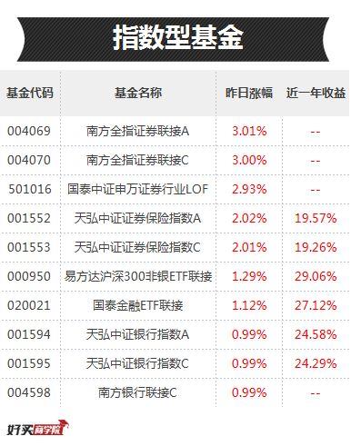 年华收益靠前的基金都重仓了这三个板块