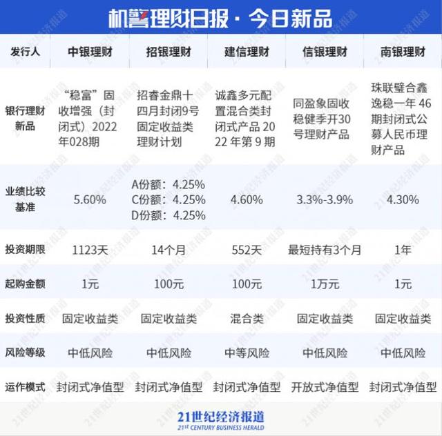 招行新推“月月宝”打包5家理财公司11只产品，花样代销下收益如何丨机警理财日报（2月8日）