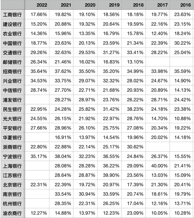 2022年上市银行非息收入对比分析（3）非息收入占比