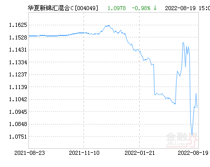 华夏新锦汇混合C基金最新净值跌幅达2.92%