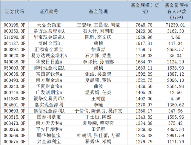 “余额宝”们的重磅新规来了！重要货币基金不得盲目扩张规模，投资指标也有了这些规定