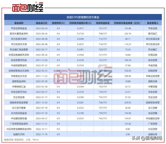 国泰君安资管：旗下货基高收费、低收益，是否损害投资者权益