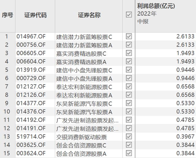 78亿！给基民赚钱最多的15只基金