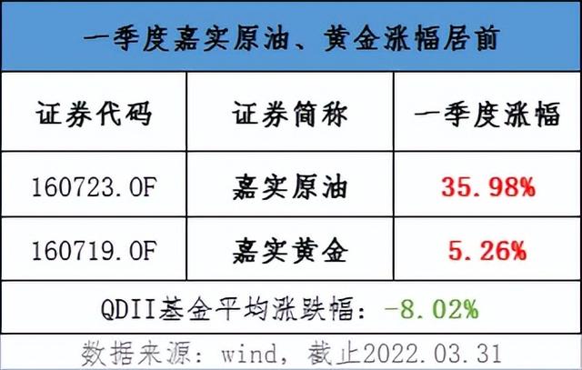 一季报出炉！嘉实85只固收产品正收益，更有基金涨超35%排名前三