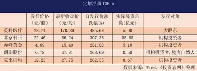 2020年380多家公司增发募资8400亿元 折价增发下最高浮盈近4倍