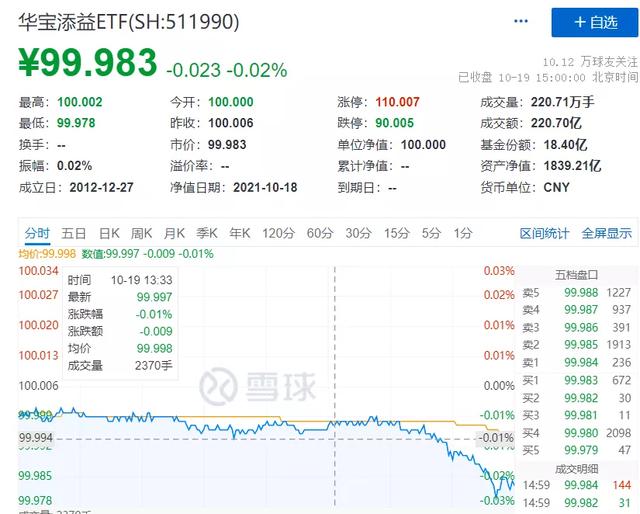 A股惊现乌龙指：最后一分钟，9万块把400亿的广发货币ETF砸跌停了