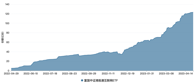 从5亿到123亿！这只ETF仅用一年，深市ETF3月数据有何变化