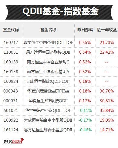 年华收益靠前的基金都重仓了这三个板块