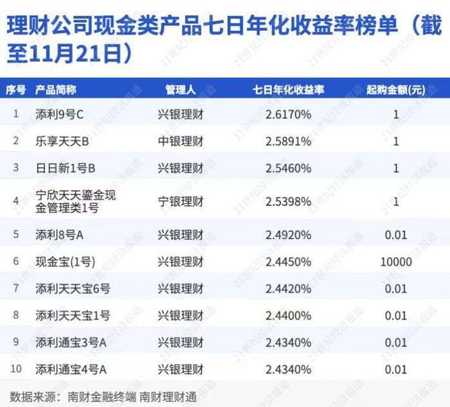 理财公司现金类产品七日年化收益率榜单（截至2022年11月21日）