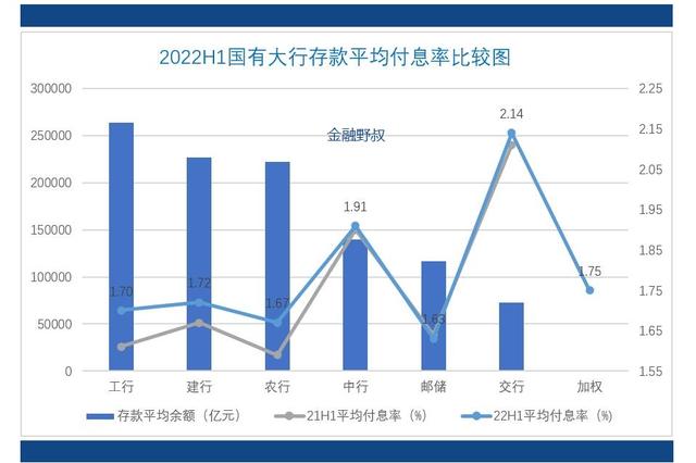 2022年上半年：商业银行存款，哪家利率更高