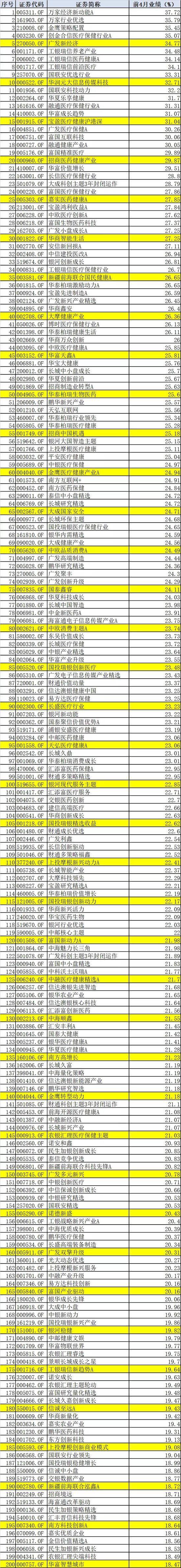 A股“困难”的4个月内 公募基金给出了不错的答卷