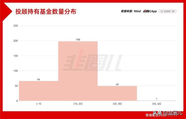 最深度！基金投顾的老底都被掀了