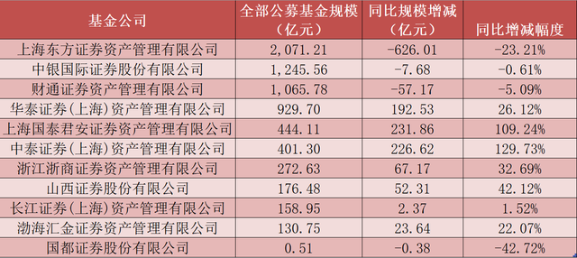 券商资管最新公募规模排名！东证资管稳坐第一，这两家翻倍的“含金量”不同