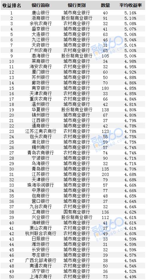 9月银行理财收益排名 9家银行平均收益率超5%