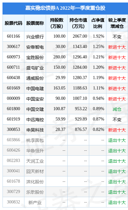 6月29日中国宝安跌6.44%，嘉实稳宏债券A基金重仓该股