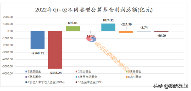 基民上半年一共怒亏6400亿