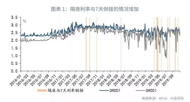 「货币市场与流动性」隔夜利率的频繁高波动与期限倒挂—货币市场与流动性月报