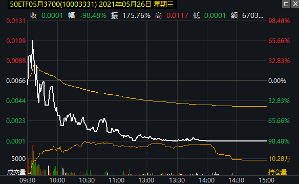 616万元2小时化为乌有！疯狂“末日轮”谢幕，78倍网红期权笑到了最后