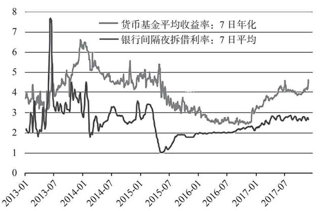 第011讲 货币基金抢了银行的利润吗