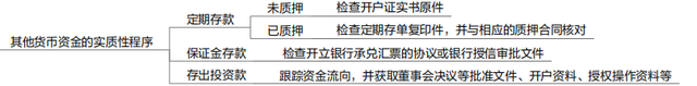 「CPA审计」货币资金的审计