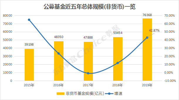 重磅！2019年公募基金规模排行榜出炉