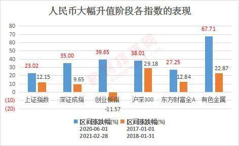 人民币汇率大涨，A股的机会在哪这两方向有望获得资金青睐