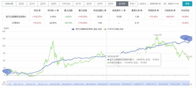 债基收益回落，还能持有吗