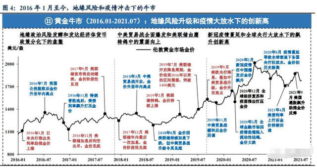 黄金不再是避险主导，复盘50年黄金历史来验证当前的黄金布局