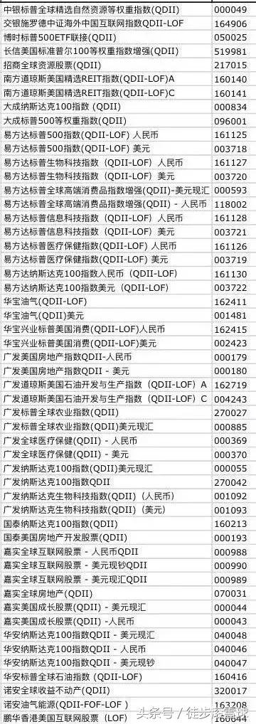 美股大涨：没有美股账户，可以买这些美股基金