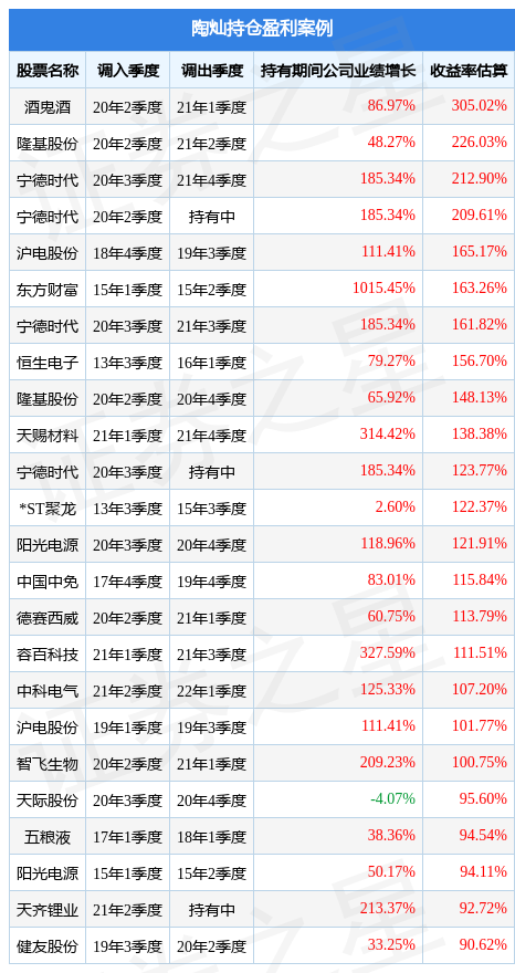 陶灿旗下基金公布2022年二季报，建信新能源行业股票A基金季度涨幅16.76%